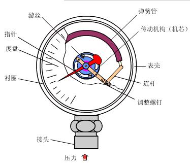 压力变送器工作原理