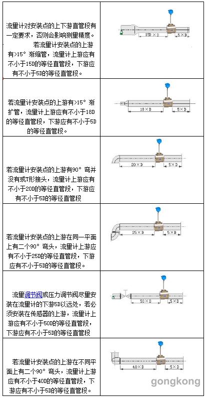 如何正确选择流量计安装位置